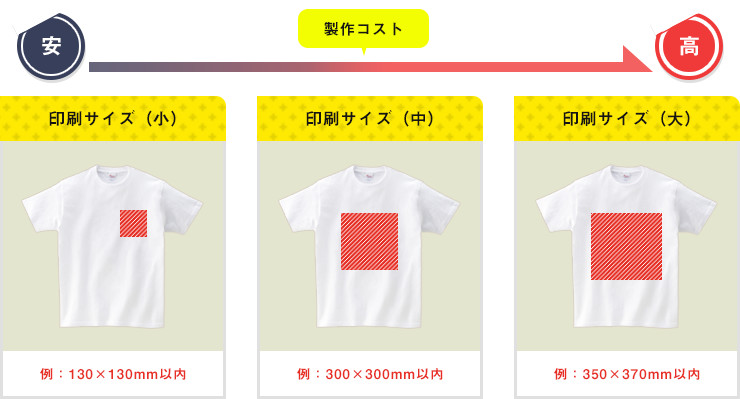 安い｜印刷サイズ（小）　例：130×130mm以内・印刷サイズ（中）　例：300×300mm以内・印刷サイズ（大）　例：350×370mm以内｜高い