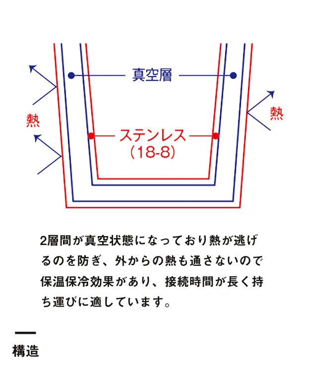 サーモステンレスマグ（TS-1428）構造