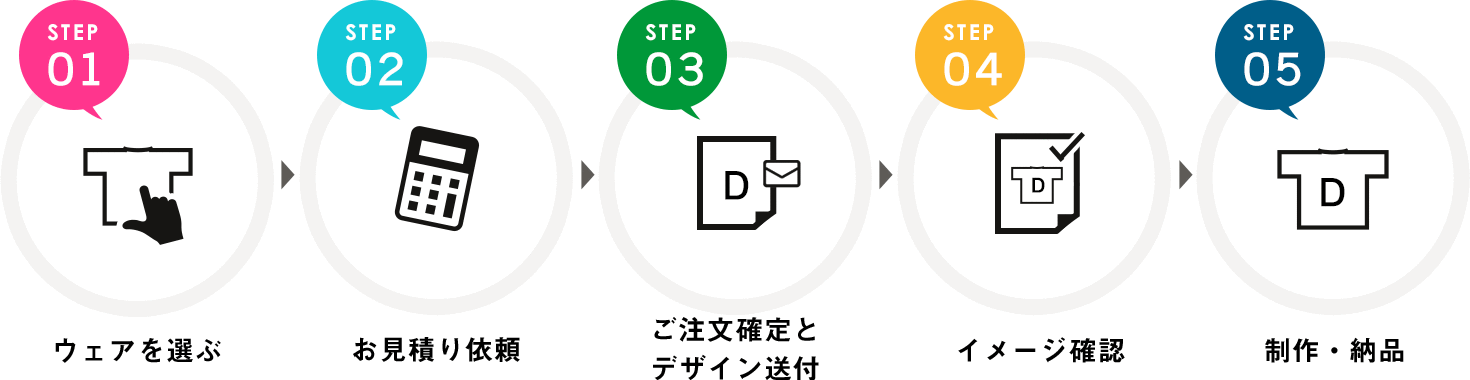 STEP01：ウェアを選ぶ｜STEP02：お見積り依頼｜STEP03：ご注文確定とデザイン送付｜STEP04：イメージ確認｜STEP05：制作・納品