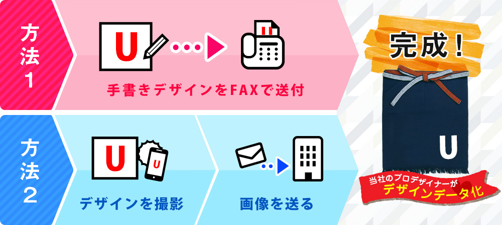 方法1：手書きデザインをFAXで送付→完成！｜方法2：デザインを撮影→画像を送る→完成！〇当社のプロデザイナーがデザインデータ化