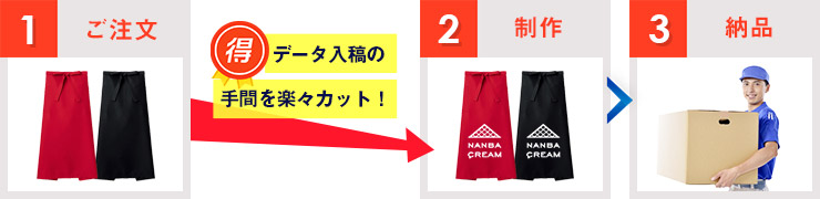 1：ご注文→データ入稿の手間を楽々カット！→2：制作→3：納品