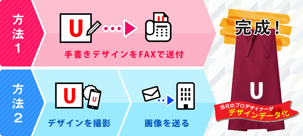 方法1：手書きデザインをFAXで送付→完成！｜方法2：デザインを撮影→画像を送る→完成！〇当社のプロデザイナーがデザインデータ化