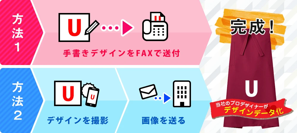 方法1：手書きデザインをFAXで送付→完成！｜方法2：デザインを撮影→画像を送る→完成！〇当社のプロデザイナーがデザインデータ化