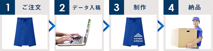 1：ご注文→2：データ入稿→3：制作→4：納品