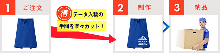 1：ご注文→データ入稿の手間を楽々カット！→2：制作→3：納品