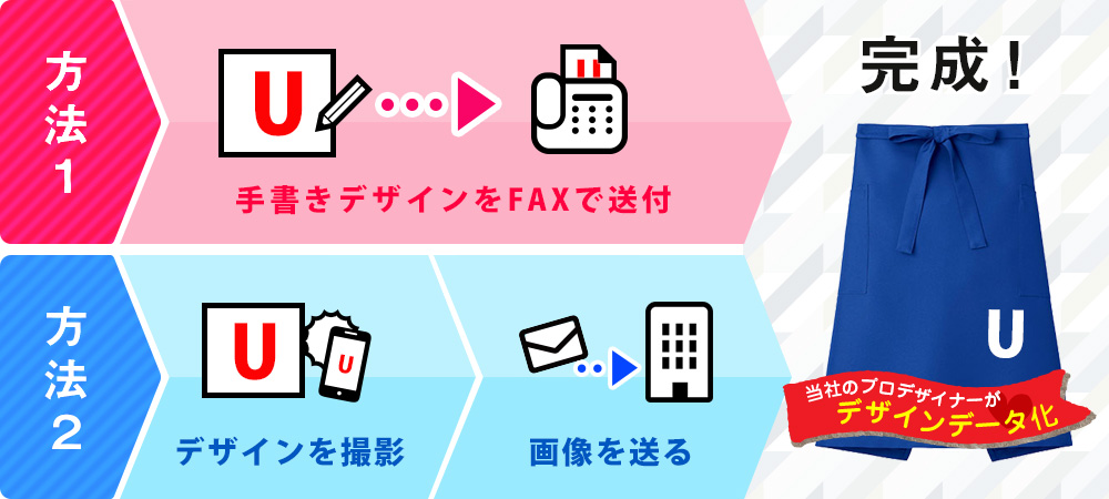 方法1：手書きデザインをFAXで送付→完成！｜方法2：デザインを撮影→画像を送る→完成！〇当社のプロデザイナーがデザインデータ化