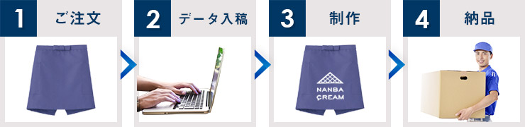 1：ご注文→2：データ入稿→3：制作→4：納品