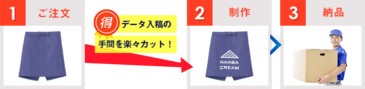 1：ご注文→データ入稿の手間を楽々カット！→2：制作→3：納品