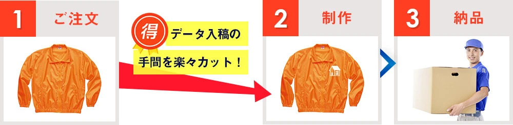 1：ご注文→データ入稿の手間を楽々カット！→2：制作→3：納品