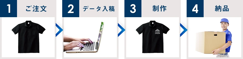 1：ご注文→2：データ入稿→3：制作→4：納品
