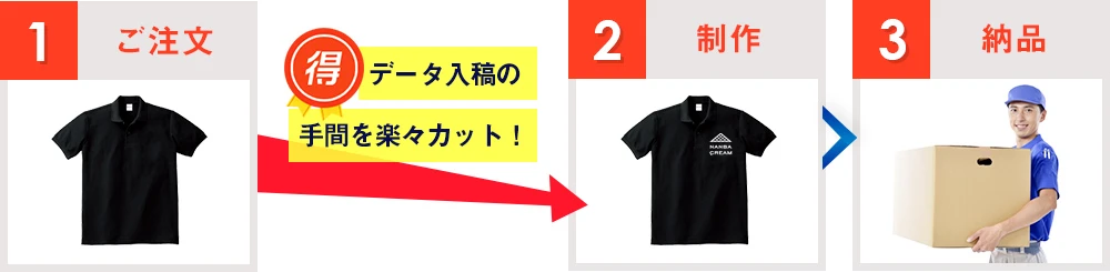 1：ご注文→データ入稿の手間を楽々カット！→2：制作→3：納品