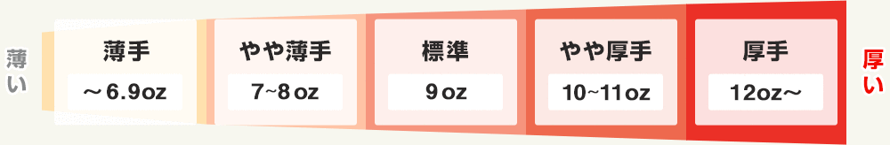 薄手（~6oz）・やや薄手（7~8oz）・標準（9oz）・やや厚手（10~11oz）・厚手（12oz~）