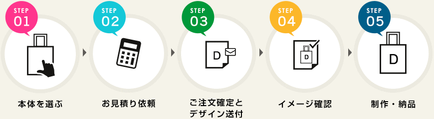 STEP1.本体を選ぶ｜STEP2.お見積り依頼｜STEP3.ご注文確定とデザイン送付｜STEP4.イメージ確認｜STEP5.制作・納品｜