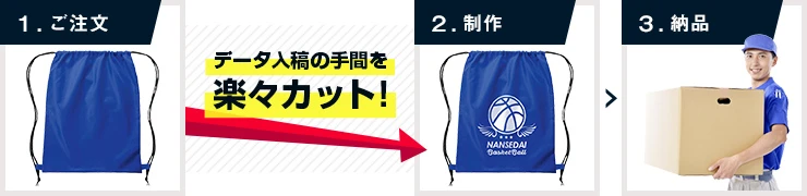 1：ご注文｜データ入稿の手間を楽々カット！｜2：制作｜3：納品