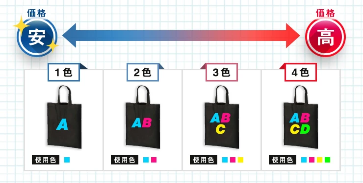 価格が安価｜1色・2色・3色・4色｜価格が高価