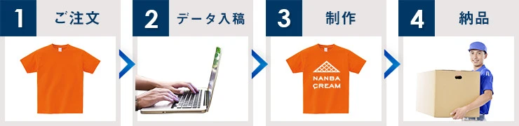 1：ご注文→2：データ入稿→3：制作→4：納品