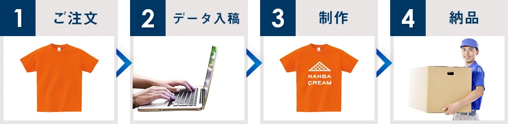 1：ご注文→2：データ入稿→3：制作→4：納品