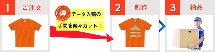 1：ご注文→データ入稿の手間を楽々カット！→2：制作→3：納品