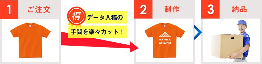 1：ご注文→データ入稿の手間を楽々カット！→2：制作→3：納品
