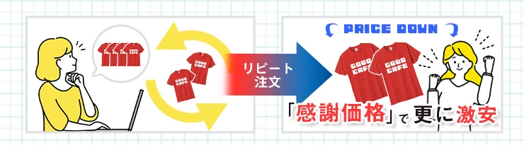 リピート注文の「感謝価格」で更に激安