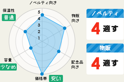 ノベルティ向き：4｜物販向き：4｜記念品向き：3｜価格帯:5【安い】｜容量：2【少なめ】｜保温性：3【普通】○ノベルティ：4 適す○物販：4 適す