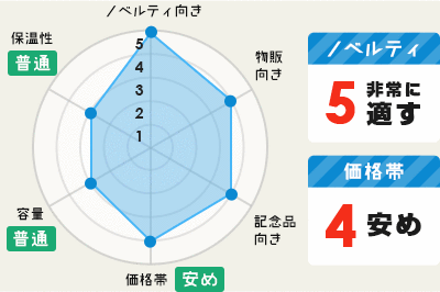 ノベルティ向き：5｜物販向き：4｜記念品向き：4｜価格帯:4【安め】｜容量：3【普通】｜保温性：3【普通】○ノベルティ：5 非常に適す○価格帯：4 安め