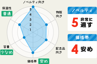 ノベルティ向き：5｜物販向き：3｜記念品向き：3｜価格帯:4【安め】｜容量：2【少なめ】｜保温性：3【普通】○ノベルティ：5 非常に適す○価格帯：4 安め