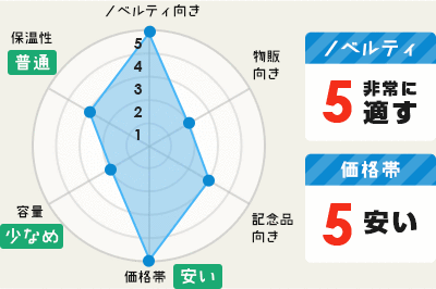 ノベルティ向き：5｜物販向き：2｜記念品向き：3｜価格帯:5【安い】｜容量：2【少なめ】｜保温性：3【普通】○ノベルティ：5 非常に適す○価格帯：5 安い