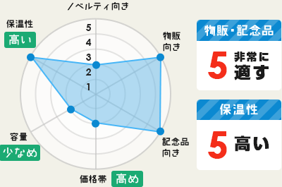 ノベルティ向き：2｜物販向き：5｜記念品向き：5｜価格帯:2【安い】｜容量：2【少なめ】｜保温性：5【普通】○ノベルティ：5 非常に適す○価格帯：5 安い