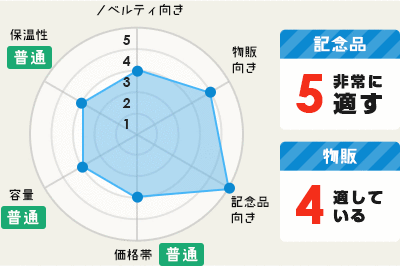 ノベルティ向き：3｜物販向き：4｜記念品向き：5｜価格帯:3【普通】｜容量：3【普通】｜保温性：3【普通】○記念品：5 非常に適す○物販：4 適している