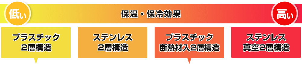 保温・保冷効果：低い｜プラスチック2層構造・ステンレス2層構造・プラスチック断熱材入2層構造・ステンレス真空2層構造｜高い