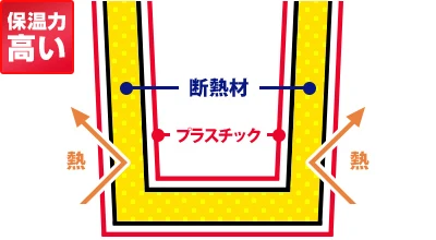 プラスチック製断熱材入2層構造は2層間に断熱材が注入されている○保温力高い