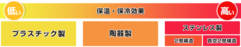 保温・保冷効果：低い｜プラスチック製・陶器製・ステンレス製2層構造・ステンレス製真空2層構造｜高い