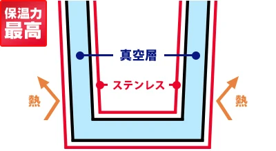 ステンレス製真空2層構造は2層間が真空状態○保温力最高