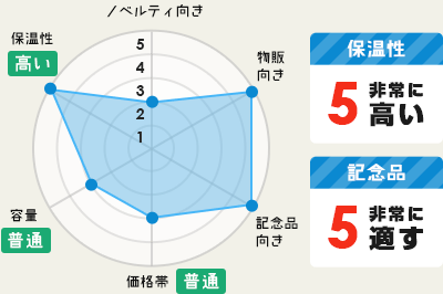 ノベルティ向き：2｜物販向き：5｜記念品向き：5｜価格帯:3【普通】｜容量：3【普通】｜保温性：5【高い】○保温性：5 非常に高い○記念品：5 非常に適す