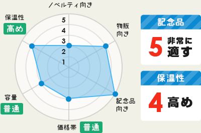 ノベルティ向き：2｜物販向き：4｜記念品向き：5｜価格帯:3【普通】｜容量：3【普通】｜保温性：4【高め】○記念品：5 非常に適す○保温性：4 高め