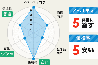 ノベルティ向き：5｜物販向き：3｜記念品向き：2｜価格帯:5【安い】｜容量：2【少なめ】｜保温性：3【普通】○ノベルティ：5 非常に適す○価格帯：5 安い