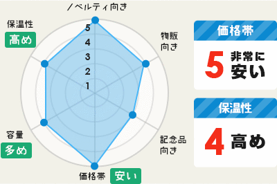 ノベルティ向き：5｜物販向き：4｜記念品向き：3｜価格帯:5【安め】｜容量：4【多め】｜保温性：4【高め】○価格帯：5 非常に高い○保温性：4 高め