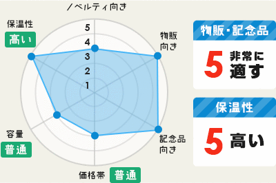 ノベルティ向き：3｜物販向き：5｜記念品向き：5｜価格帯:3【普通】｜容量：3【普通】｜保温性：5【高い】○物販・記念品：5 非常に適す○保温性：5 高い