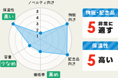 ノベルティ向き：1｜物販向き：5｜記念品向き：5｜価格帯:2【高め】｜容量：2【少なめ】｜保温性：5【高い】○物販・記念品：5 非常に適す○保温性：5 高い