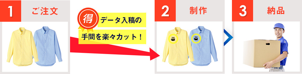 1：ご注文→データ入稿の手間を楽々カット！→2：制作→3：納品