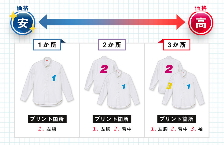 価格が安価｜プリント箇所が1か所（左胸）・プリント箇所が2か所（左胸・背中）・プリント箇所が3か所（左胸・背中・袖）｜価格が高価